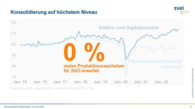  (Bild: ZVEI/Destatis)