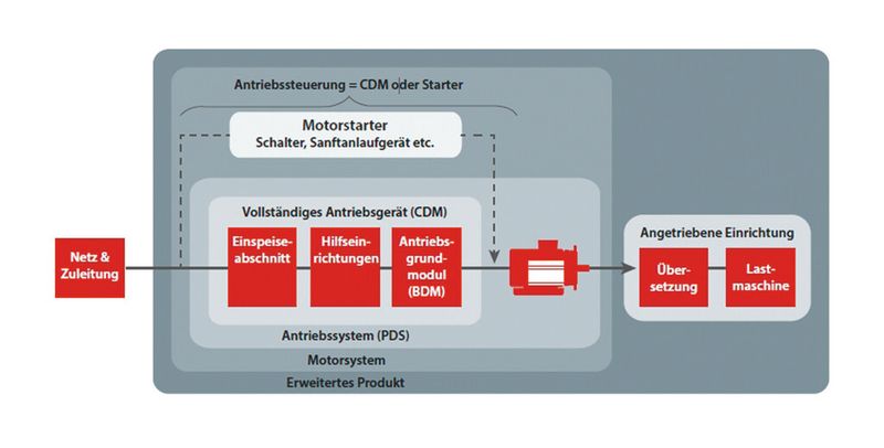 Um den neuen Standard EN 50598 umsetzen zu können, müssen die Systeme eines Antriebs definiert sein. Die Grafik stellt diese in Zusammenhang zueinander. (Bild: Danfoss)