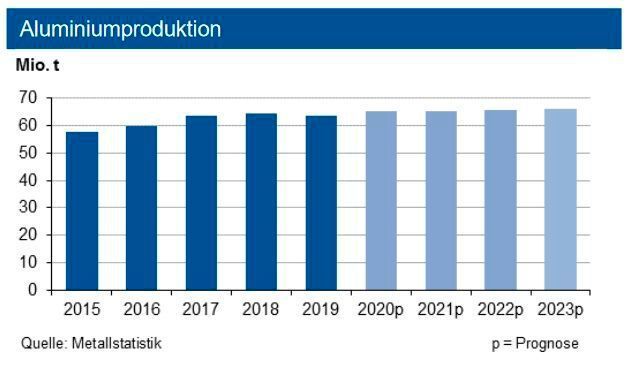 Die weltweite Produktion von Primäraluminium stieg 2020 um 3,1 % auf 65,3 Mio. t. Hinzu kommen noch rund 11,8 Mio. t Recyclingaluminium. Für das laufende Jahr erwartet die IKB einen Ausstoß von 65,7 Mio. t und rund 13 Mio. t Recyclingaluminium bei einem stärker anziehenden Aluminiumverbrauch (siehe Grafik)