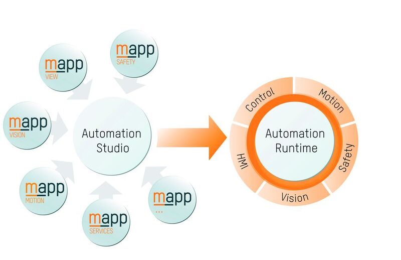 Das Vision-System von B&R wird mit Hilfe von Mapp-Komponenten gemeinsam mit allen anderen Automatisierungskomponenten programmiert. Die daraus erstellte Applikation deckt alle Bereiche von der Prozesssteuerung über die Achssteuerung bis hin zu Vision und Visualisierung ab. (B&R)