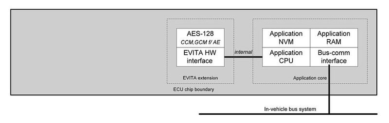 Bild 4: Light-Version des EVITA-Hardware-Sicherheits-Moduls.  (Rutronik)