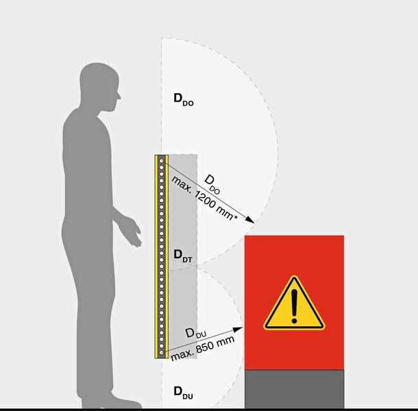 Der Wert für DDO ist maximal 1.200 mm und ergibt sich aus dem Verhältnis von „Oberkante des Schutzfeldes“ zu „Höhe des Gefährdungsbereiches“. Die Werte in der zugehörigen Tabelle „Hinüberreichen“ in der ISO 13855 sind gegenüber der Vorgängerversion unverändert. (Bild: Leuze)