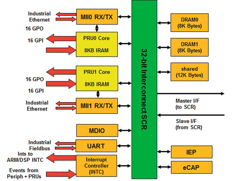 Bild 3: Blockdiagramm des PRU-ICSS-Subsystems im AM335x-Baustein. (Bild: Texas Instruments)