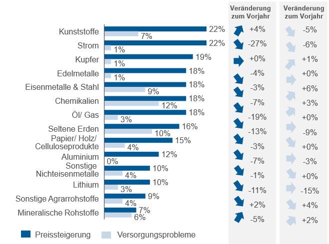Bei welchen Rohstoffen ist aus Ihrer Sicht die Gefahr von Preissteigerungen am größten? Bei welchen Rohstoffen rechnen Sie zukünftig mit Versorgungsproblemen? (Mehrfachnennung möglich) (Bild: Inverto/Handelsblatt)