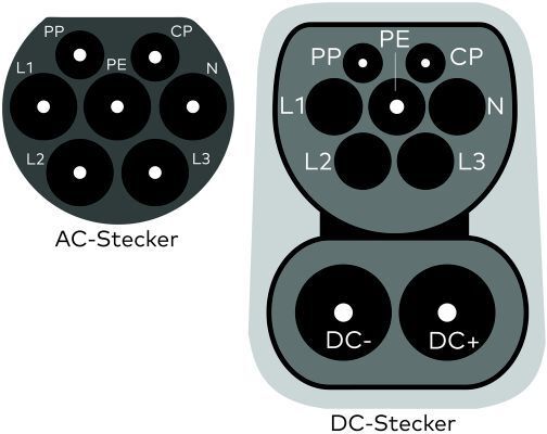 Bild 2: Aufbau des Ladesteckers für das Laden mit Wechsel- beziehungsweise Gleichstrom. (Vector Informatik GmbH)