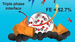 Kohlenstoffmonoxid wird mit Wasser bei Raumtemperatur und Umgebungsdruck an einem Kupfer-Katalysator mithilfe von elektrischem Strom reduziert. Dabei entsteht gasförmiges Ethylen, das abgetrennt wird. (Wiley-VCH)