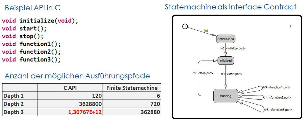 Contract Based Testing für Embedded-Systeme