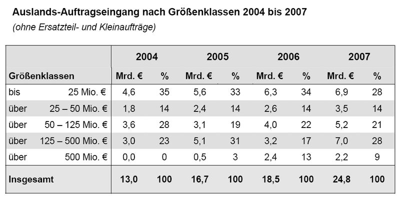 (Quelle: VDMA) (Archiv: Vogel Business Media)