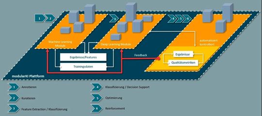 Die Plattformen bestehen aus mehreren Modulen: aus Machine Learning, Deep Learning und Künstlicher Intelligenz. Jedes Modul beinhaltet vortrainierte Algorithmen mit verschiedenen Aufgaben. So kann zum Beispiel ein Algorithmus aus der ersten Modulklasse (links) bereits eingehende Daten klassifizieren, als auch aus ihnen Features extrahieren, die wiederum als Input in andere Module fließen.(Bild:  Fraunhofer FIT)