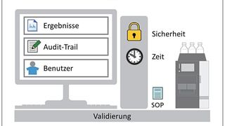 Datenintegrität und die wichtigsten Voraussetzungen (Bild: Shimadzu)