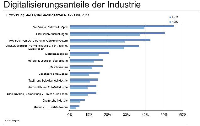 Eher mittel bis gering ist Digitalisierungsgrad unter anderem bei den Herstellern von Metallerzeugnissen (21 %), im Maschinenbau (17,4 %) sowie in der Automobilindustrie (14 %). (Quelle: Prognos)