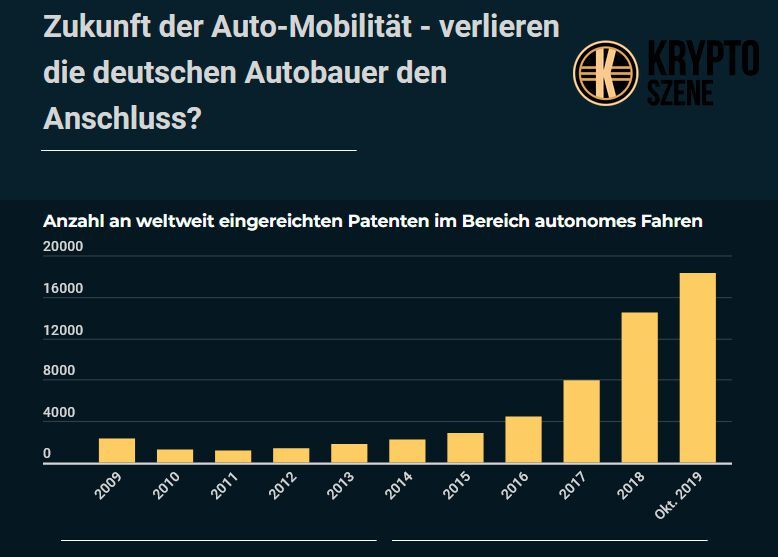 Anzahl an weltweit eingereichten Patenten im Bereich autonomes Fahren. (Datengrundlage: iplytics autonomous driving technologies report) (Bild: kryptoszene.de)