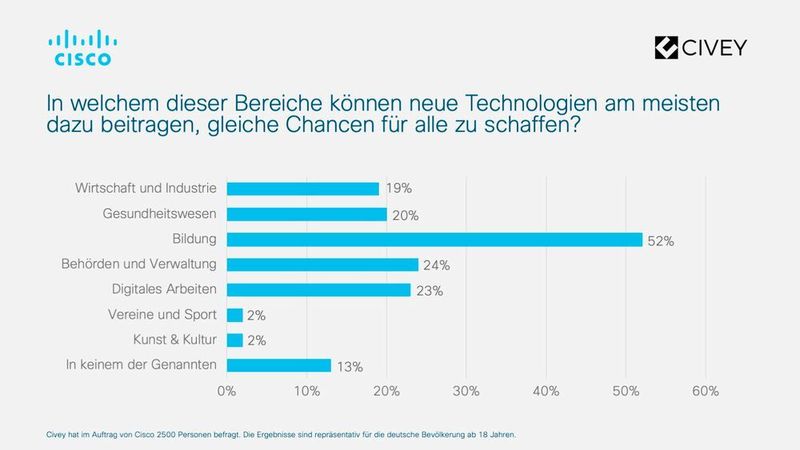 Für mehr Chancengleichheit könnten die neuen Technologien vor allem bei der Bildung sorgen, sind sich die Hälfte der Befragten sicher. (Cisco)