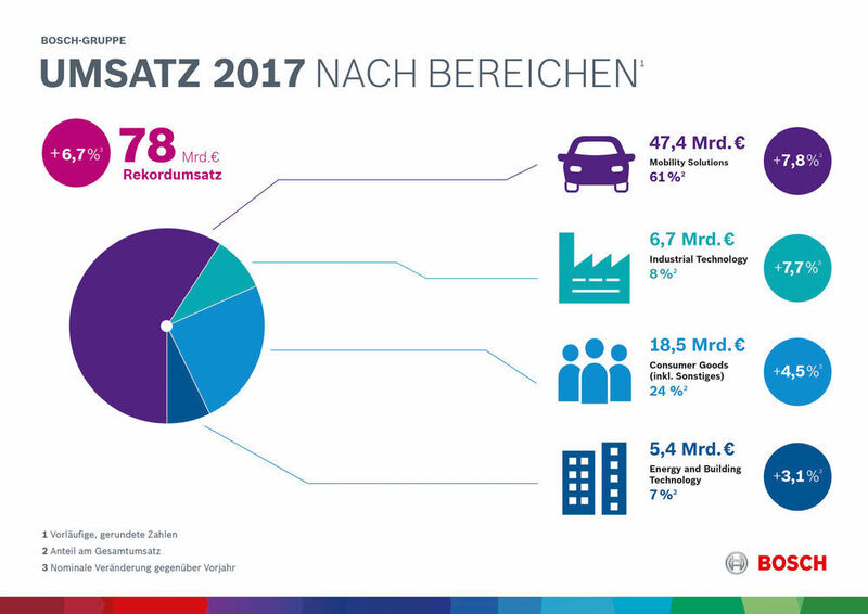 Zur positiven Geschäftsentwicklung von Bosch haben 2017 nach vorläufigen Geschäftszahlen alle Unternehmensbereiche beigetragen.  (Bosch)