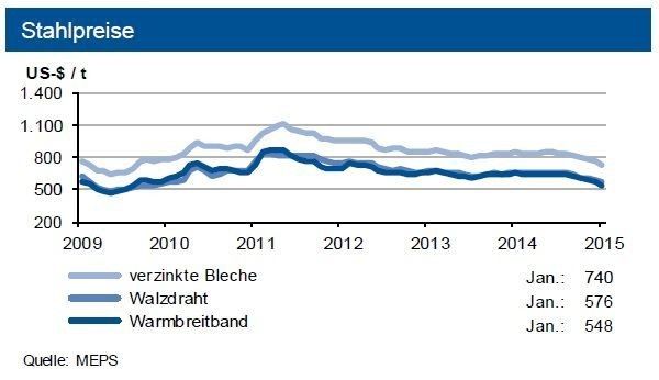 Die Weltstahlpreise sanken im Januar um bis zu 5 %. In Europa gaben Bleche und Bewehrungsstahl um 1,8 % nach, die übrigen Sorten stagnierten (Veränderungen +0,4%). Tendenz: Flachprodukte in Europa bis Ende März 2015 mit einem Gesamtanstieg bis 2 %, bei Langprodukten Stagnation. Schrottpreise leicht anziehend. (Quelle: siehe Grafik)