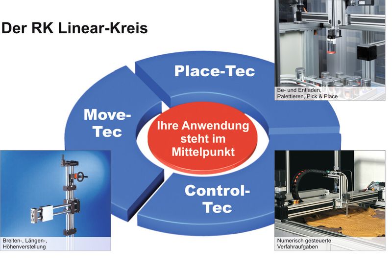 Für jede Anwendung die richtige Lineareinheit: Die RK Auswahlhilfe erleichtert die individuelle Bestimmung der idealen Linear-Technik.  (Bild: RK Rose+Krieger)
