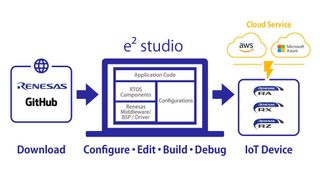 Development workflow with Renesas e² studio: With Renesas e² studio, IoT applications can be downloaded from GitHub, configured, developed, and deployed on RA, RX, or RZ controllers – including connectivity to AWS and Microsoft Azure. (Image:Renesas Electronics Corporation)