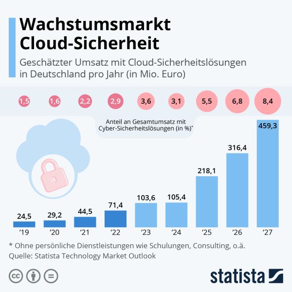 Seit Beginn der Corona-Pandemie Anfang 2020 nimmt die Notwendigkeit der besseren Absicherung von Remote-Verbindungen und Cloud-Lösungen in Unternehmen stetig zu, dennoch erhöhen viele Firmen ihr IT-Sicherheitsbudget trotz der aktuellen Cyber-Sicherheitslage nicht. Künftig soll jedoch ein andrer Trend erkennbar werden: Laut Statista-Schätzungen wird der Umsatz mit Cloud-Sicherheitslösungen in Deutschland im Jahr 2027 rund 459 Millionen Euro betragen, was einer durchschnittlichen Jahreswachstumsrate von etwa 47 Prozent zwischen 2022 und 2027 entspricht. (Statista Technology Market Outlook)