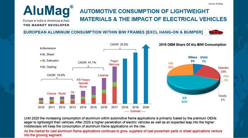 As the market for cast aluminium frame applications continues to grow, suppliers of cast powertrain parts or sheet applications venture into the growing market. (AluMag GmbH)