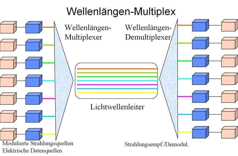 Abbildung 3: Arbeitsprinzip der optischen Datenübertragung (3); Bild: Dr. Franz-Joachim Kauffels (Archiv: Vogel Business Media)