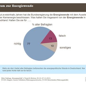 Mehr als drei Viertel aller Befragten befürworten die energiepolitische Wende in Deutschland. Nurrund jeder Achte hält sie für falsch.