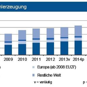 Nachdem die deutsche Stahlproduktion dank eines starken Schlussquartals 2013 insgesamt stagnierte, dürfte diese nun um gut 4 % zulegen. Für die globale Stahlproduktion sollte 2014 ein Zuwachs auf bis 1,7 Mrd. t möglich sein. Dies ist primär dem verbesserten konjunkturellen Klima geschuldet.