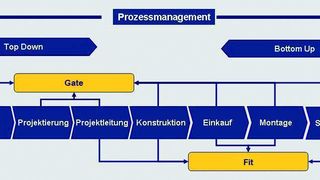 Durch die Maßnahmen „Gate“ und „Fit“ wird der gesamte Projektablauf aus zwei entgegengesetzten Richtungen eingeschlossen.Bild: Wieselhuber (Archiv: Vogel Business Media)