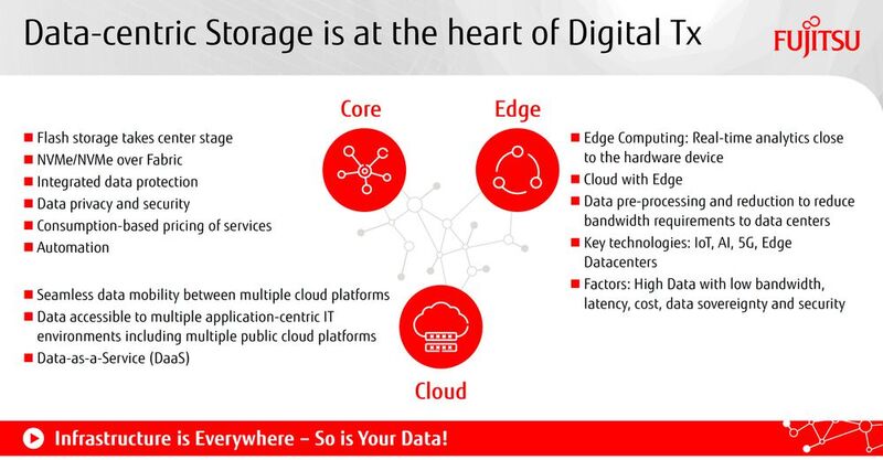 Data-centric Storage. (Bild: Fujitsu)