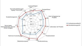 Was ist für den Nutzer wichtig? (Bild: GMP)