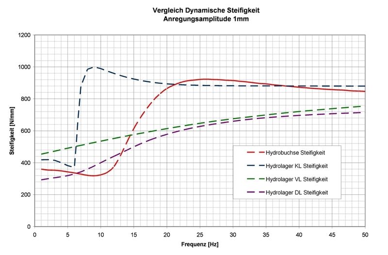 Diagramm 2: Dynamische Steifigkeiten verschiedener Hydrolager-Bauformen Die Darstellung zeigt, dass das jeweils gezielt optimierte Lagerverhalten mit einem unterschiedlichen Verlauf der dynamischen Steifigkeiten einhergeht. (Archiv: Vogel Business Media)