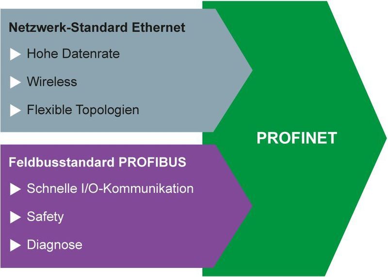 Vorteile vereinen: Profinet liefert die für den industriellen Einsatz notwendigen Eigenschaften von Profibus und verknüpft sie mit den Vorteilen von Ethernet.  (Bild: Siemens)