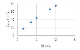 Abb.2: Konzentrationsabhängigkeit der Spannung (Bild: SI Analytics)