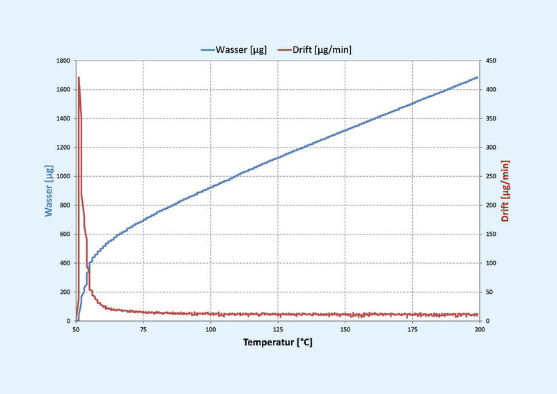 Abb. 3: Ausheizkurve Estradiol-TTS von 50 bis 200°C mit Stickstoff als Trägergas, Gasfluss 70 mL/min Wasser [µg] blau und Drift [µg/min] rot gegen die Temperatur (Bild: Lohmann Therapie-Systeme)