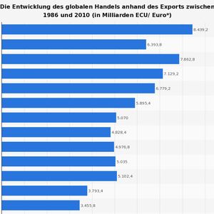 (Bild: Eurostat/Statista)