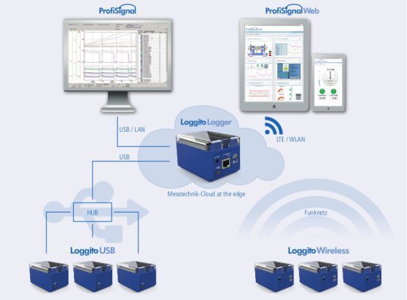 Mit dem Messwerterfassungssystem Loggito und der webbasierten Messtechniksoftware Profisignal Web stellt Delphin Technology eine Lösung für dezentrale Messdatenerfassung mit einer weltweiten standortunabhängigen Datenvisualisierung vor. (Delphin Technology)