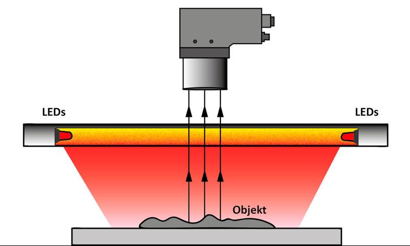 Abb 5: Flat-Dome-Beleuchtungen ermöglichen eine sehr gleichmäßige Lichtverteilung auf glänzenden, unebenen Objektoberflächen.  (IPF Electronic)