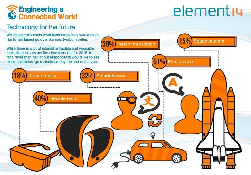  „Engineering a Connected World”: einige Auszüge der Studie von Farnell/element14 (element14)