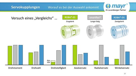 Vergleich der Bauarten bei vergleichbarer Baugrößen, gleiche Bohrungen, ähnlichem Drehmoment und Klemmnarbenausführung.(Bild:  Mayr Antriebstechnik)
