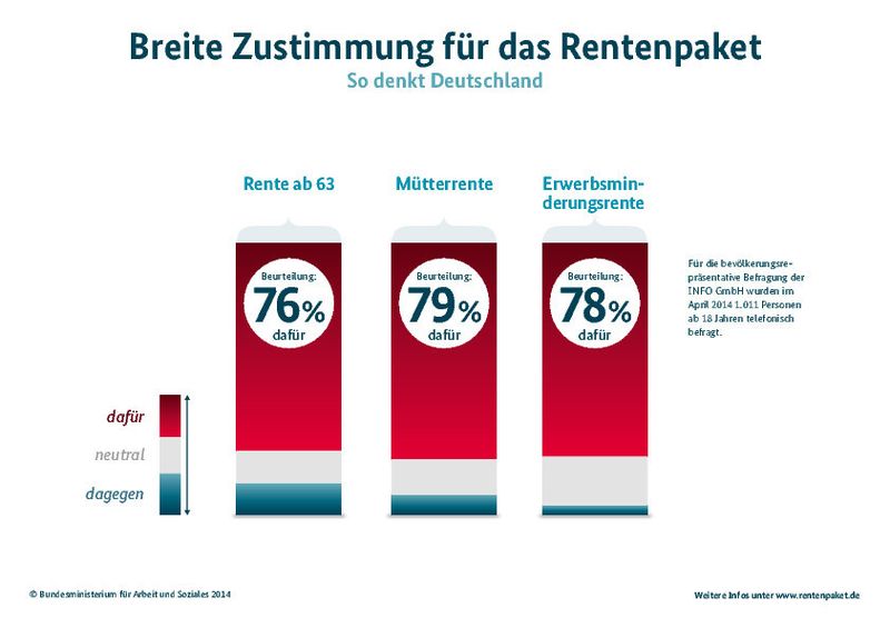 Breite Zustimmung für das Rentenpaket: Für die bevölkerungsrepräsentative Befragung der Info GmbH wurden im April 2014 1011 Personen ab 18 Jahren telefonisch befragt. (Bundesministerium für Arbeit und Soziales)