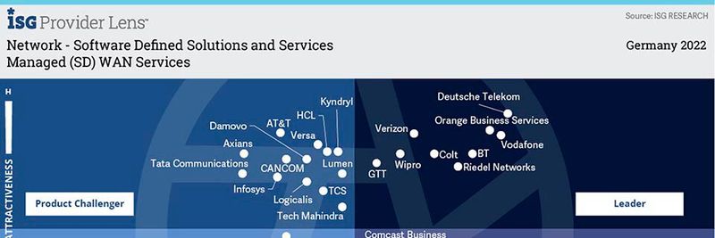 Im Marktsegment „Managed (SD-) WAN Services“ hat ISG insgesamt 25 Anbieter bewertet. Neun davon konnten sich als „Leader“ positionieren. Im Marktsegment „Managed (SD-) WAN Services“ hat ISG insgesamt 25 Anbieter bewertet. Neun davon konnten sich als „Leader“ positionieren.