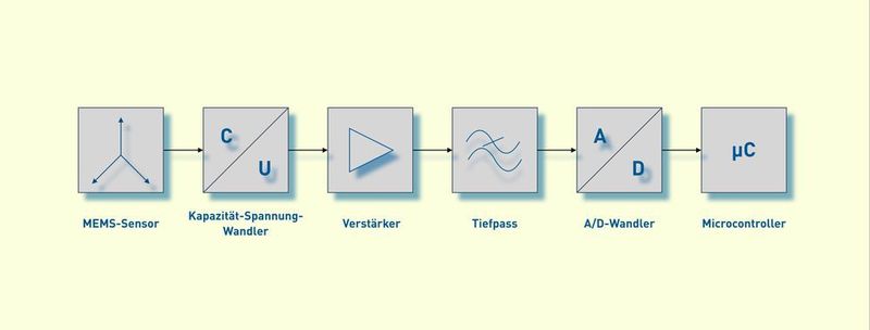 Die typische Architektur eines MEMS-basierten Beschleunigungsmessers. (Richard Oed)