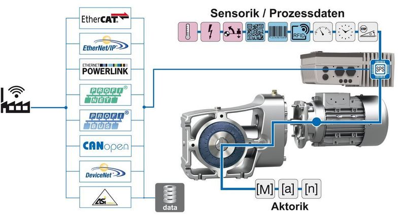  (Nord Drivesystems)