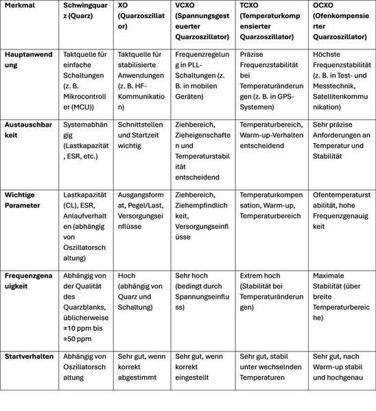 Tabelle 1: Quarz- und Oszillator-Typen im Vergleich. (Bild: WDI AG)