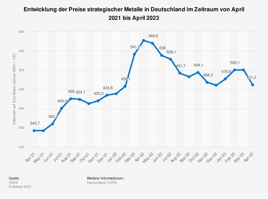 Entwicklung der Preise strategischer Metalle in Deutschland im Zeitraum von April 2021 bis April 2023(Bild:  Statista)