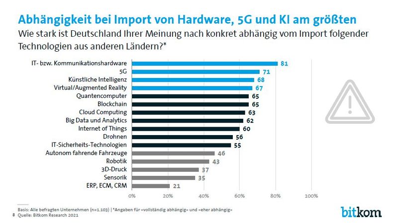 Bei welchen Technologien ist Deutschland besonders abhängig? (Bild: Bitkom)