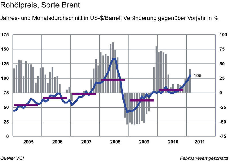 Rohölpreis, 2005-2011 (Grafik: VCI) (Archiv: Vogel Business Media)