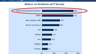 Zahlreiche Compliance-Richtlinien sind für Firmen relevant. (Archiv: Vogel Business Media)