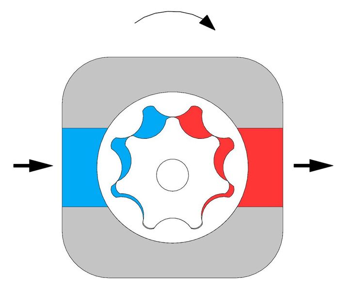 Innenzahnradpumpe ohne Sichel: Auch als Gerotor-, Zahnring- oder (nach ihrem Erfinder) Eaton-Pumpe bezeichnet. Die besondere Zahnform ermöglicht die Abdichtung zwischen Saug- und Druckbereich auch ohne Sichel. Das Hohlrad hat immer genau einen Zahn mehr als das außenverzahnte Zahnrad. Eingeschränkter Druckbereich gegenüber den vorgenannten Bauarten. (Bild: Rickmeier)
