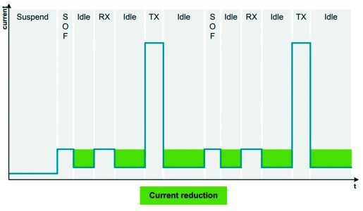 Bild 2: Vergleich des Stromverbrauchs im Low-Energy-Modus mit einem herkömmlichen USB-Transceiver im Empfangsmodus, der 3- 5 mA Strom im Leerlauf verschwendet. (Bild: Silicon Labs)