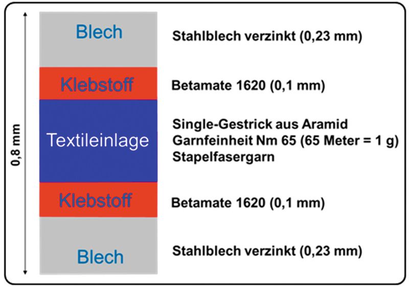 Aufbau Textilverbundblech. (Bild: ITV Denkendorf)